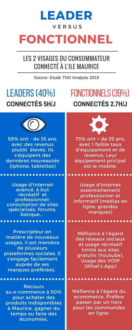 Leader vs Fonctionnel: connected consumers in Mauritius, 2016, Logos, Brochures & flyers, Logos Publicity Limited, Mauritius